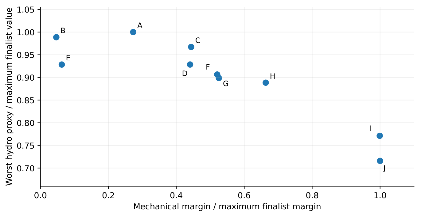 Ten anonymous AF1 numerical finalists A–J compare normalized hydrodynamic proxy with mechanical margin. Each axis is divided by its maximum within the finalist set.