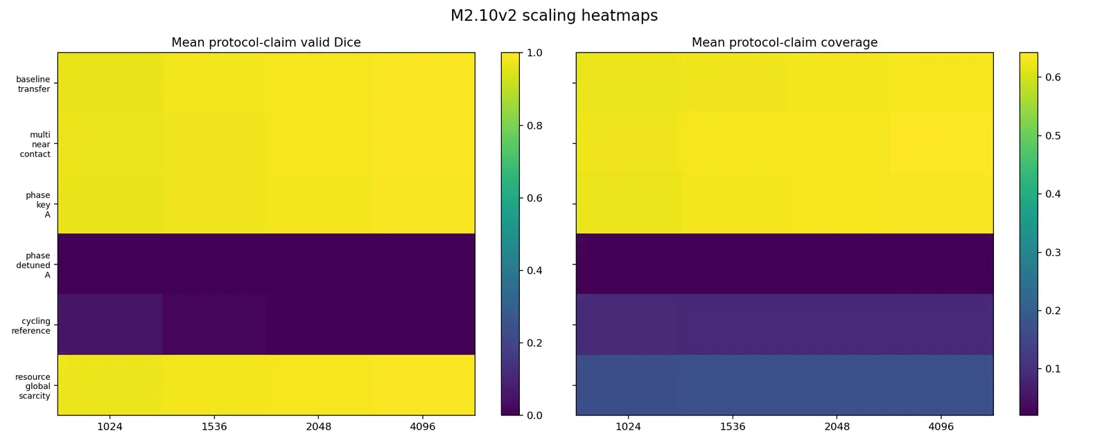 M2.10v2 cross-grid heatmaps for Dice and target coverage
