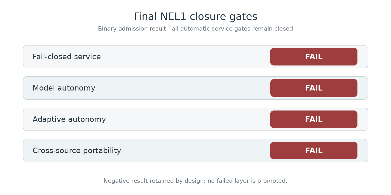 Final NEL1 closure gates showing failure of all automatic-service admission layers